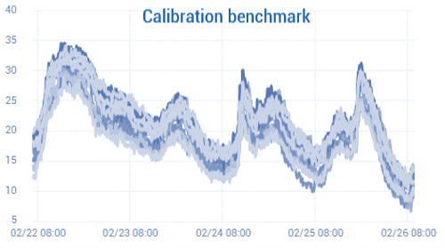 Calibration benchmark