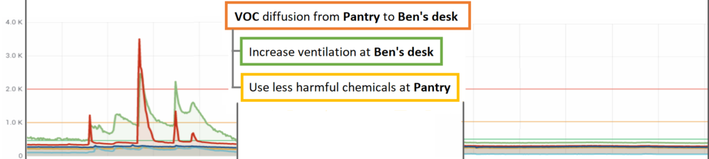 > VOC diffusion from Pantry to Ben's Desk
> Increase ventilation at Ben's Desk
> Use less harmful chemicals at Pantry
