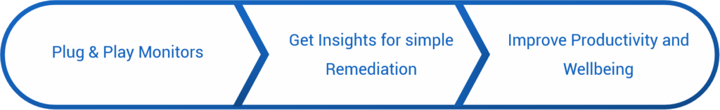 > Plug & Play Monitors
> Get Insights for simple Remediation
> Improve Productivity and Wellbeing