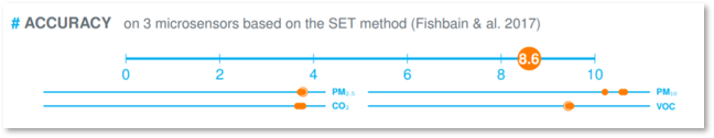 Accuracy on 3 microsensors based on the SET method (Fishbain & al. 2017). meo scored 8.6 out of 10.